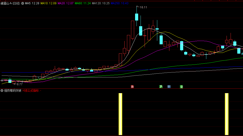 〖强势筹码突破〗副图/选股指标 筹码峰宽度 筹码峰突破 强选筹码 通达信 源码