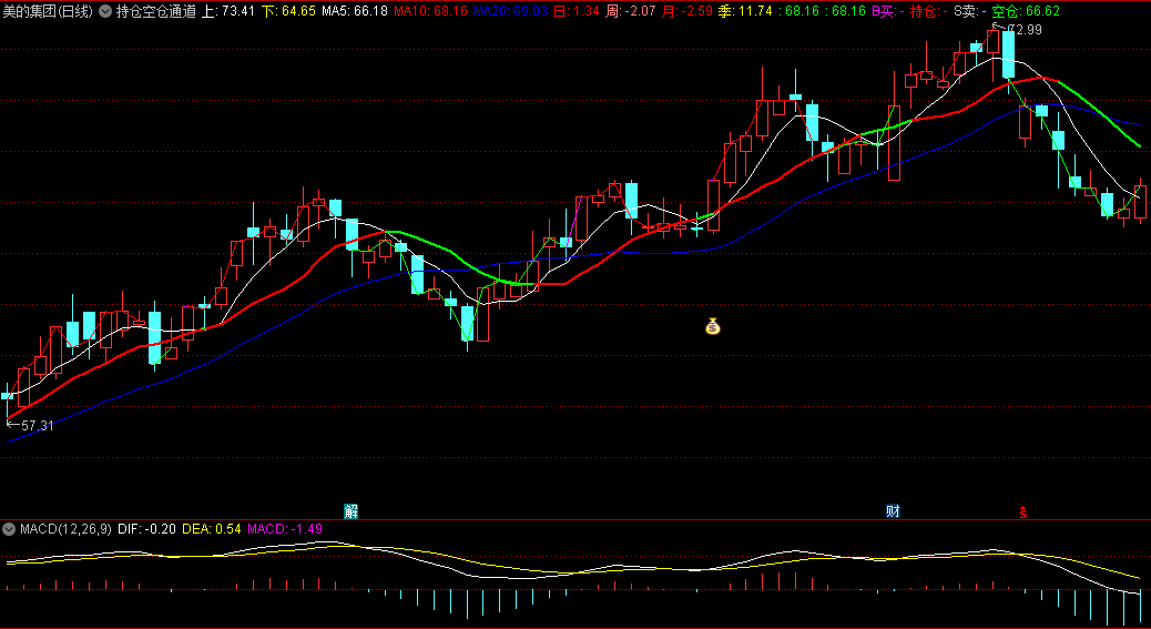 通达信持仓空仓通道主图指标，结合了均线、MACD和布林线思想的分析工具，帮助投资者更准确地判断持仓或空仓的时机