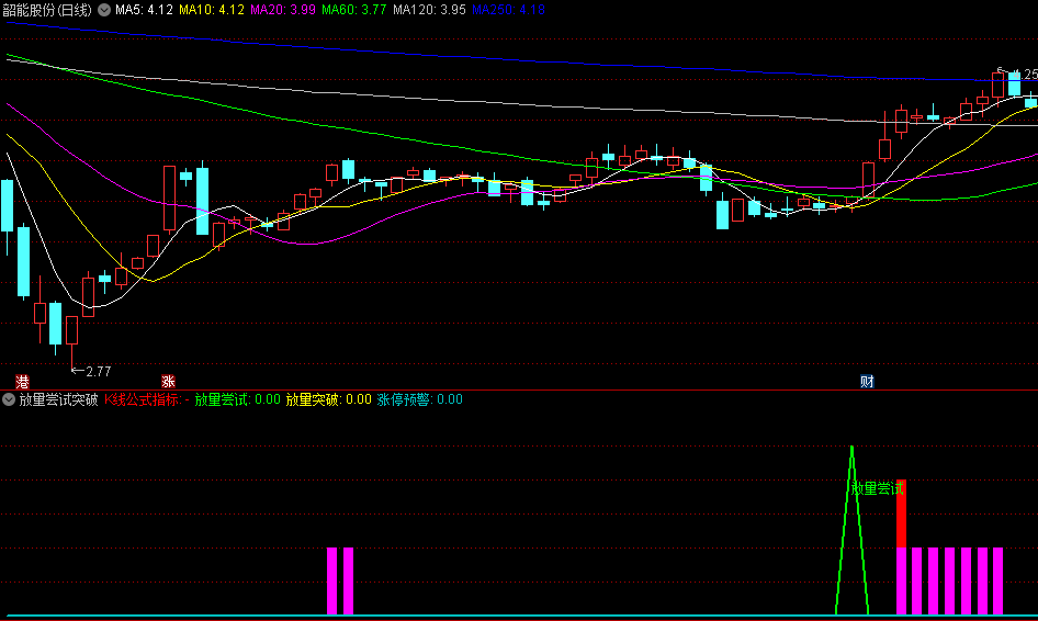 〖放量尝试突破〗副图/选股指标 放量尝试 放量突破 涨停预警 通达信 源码