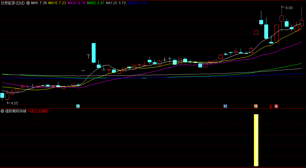 〖强势筹码突破〗副图/选股指标 筹码峰宽度 筹码峰突破 强选筹码 通达信 源码