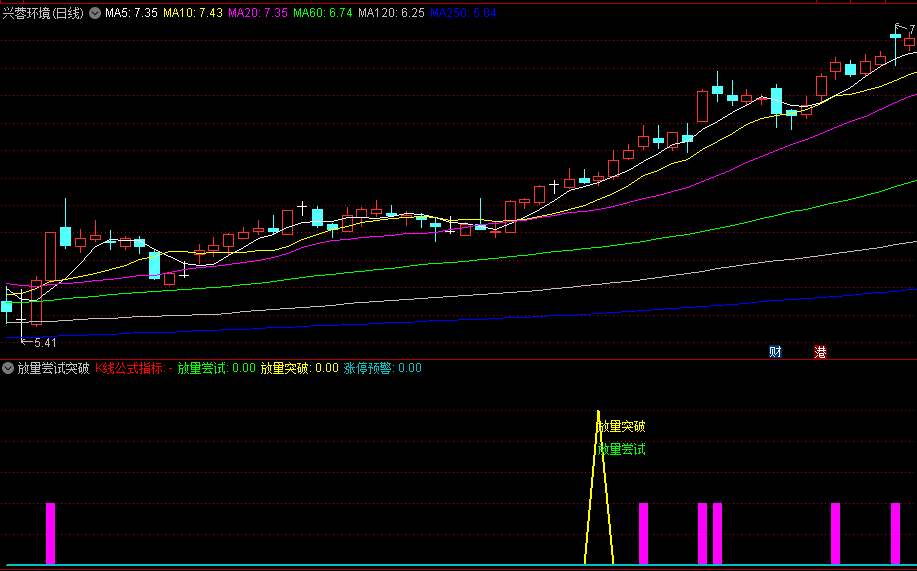 〖放量尝试突破〗副图/选股指标 放量尝试 放量突破 涨停预警 通达信 源码