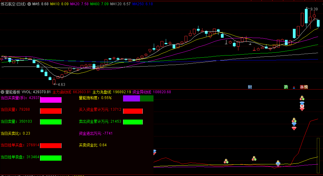 通达信【SVIP】量能看板副图/选股指标，精华副图指标，机会风险实时提示，盘口信息一目了然