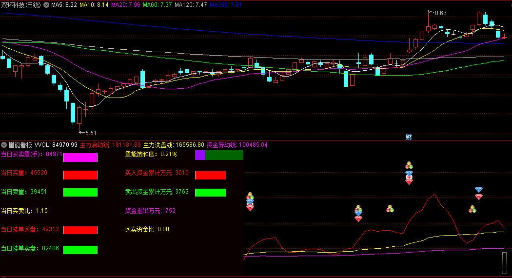 通达信【SVIP】量能看板副图/选股指标，精华副图指标，机会风险实时提示，盘口信息一目了然
