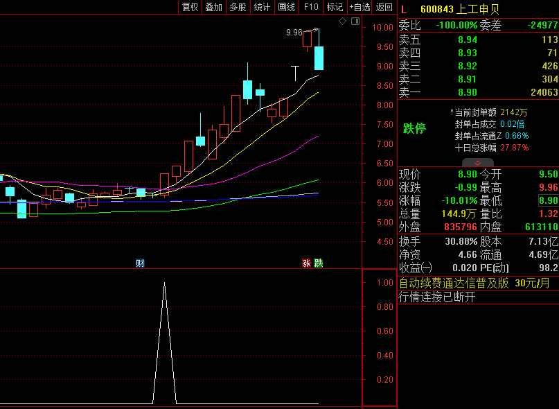 通达信强势妖股副图/选股指标，利用强势妖股的特性，通过信号预警，这是我们散户上车的关键点