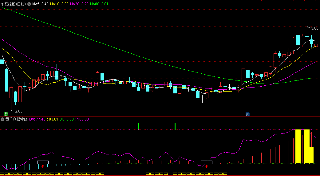 通达信量价齐增抄底副图指标，把握快速探底回升机会，一个非常好的股价底部抄底机会！