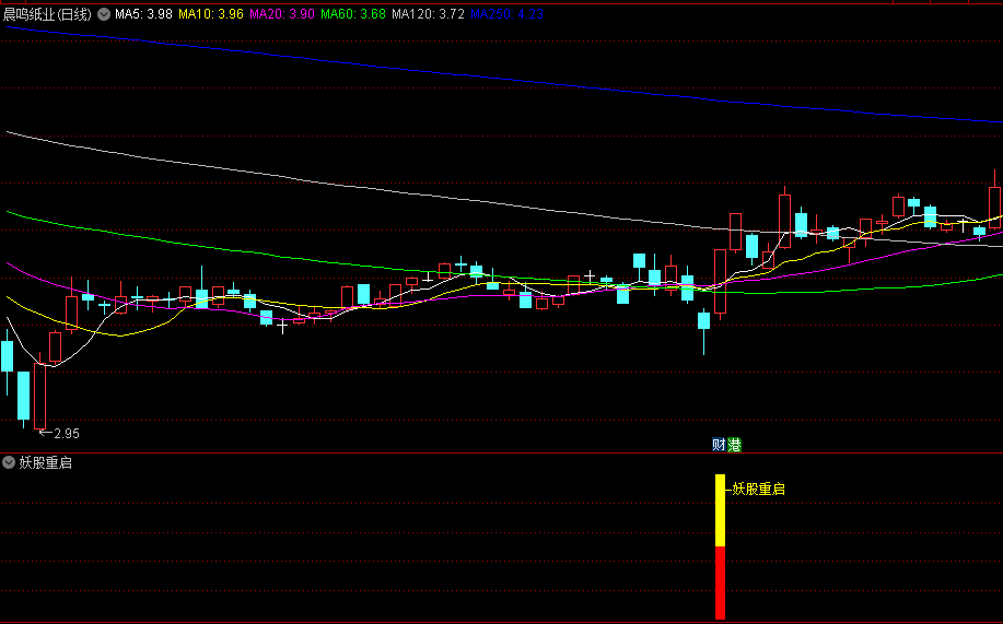 通达信【妖股重启】副图及选股指标，妖股重新启动，当中用到WINNER获利盘比例函数，源码分享！