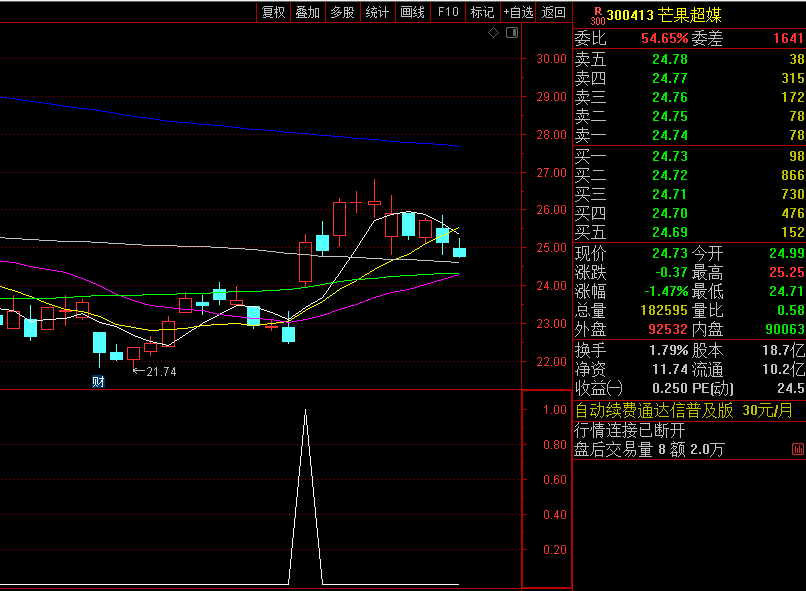 通达信强势妖股副图/选股指标，利用强势妖股的特性，通过信号预警，这是我们散户上车的关键点