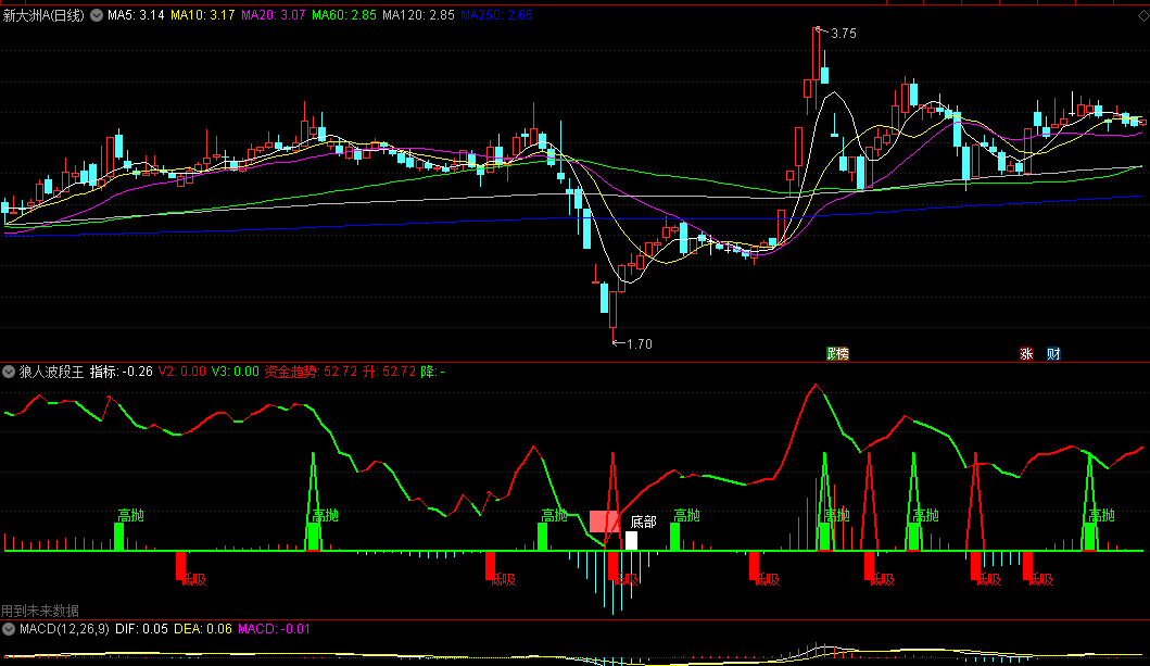 同花顺狼人波段王副图指标 根据资金趋势做高抛或低吸 源码 效果图