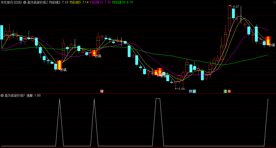 通达信高效底部抄底主图/副图/选股指标，突破时抄底，买入点判断，源码无未来函数