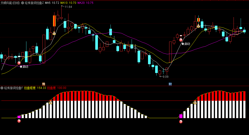 【新版经传游资控盘】主图/副图/选股指标，跟踪主力资金趋势，判断主力控盘强弱，控盘度持续增加，上涨性越大！