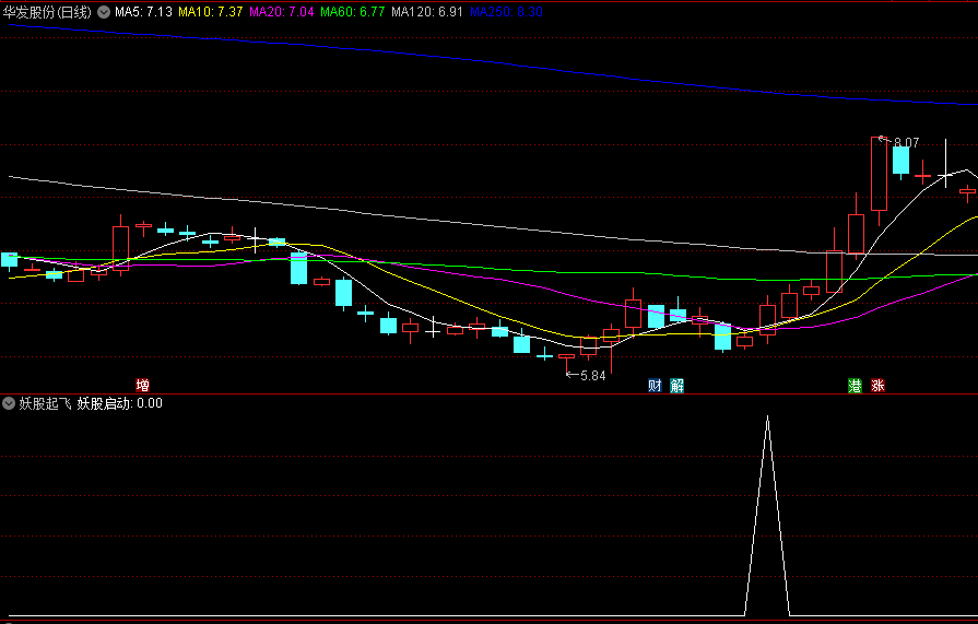 胜率挺高的〖妖股起飞〗副图/选股指标，做短线，抓强势股，综合了各种技术手段，来定位即将启动的妖股