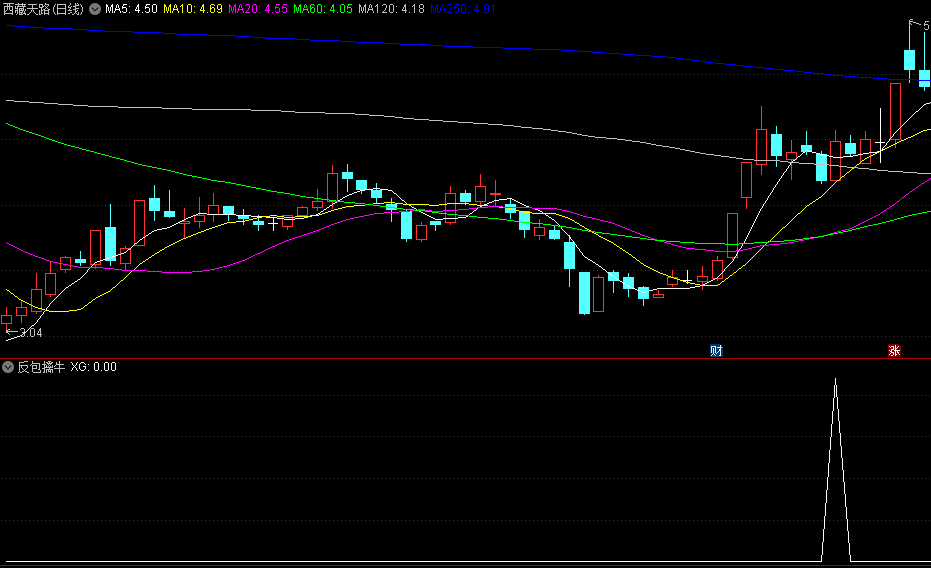 通达信反包擒牛副图/选股指标，关注V形底和M底两种形态，抓取下跌反弹机会的有效工具，在实战中有很高应用价值