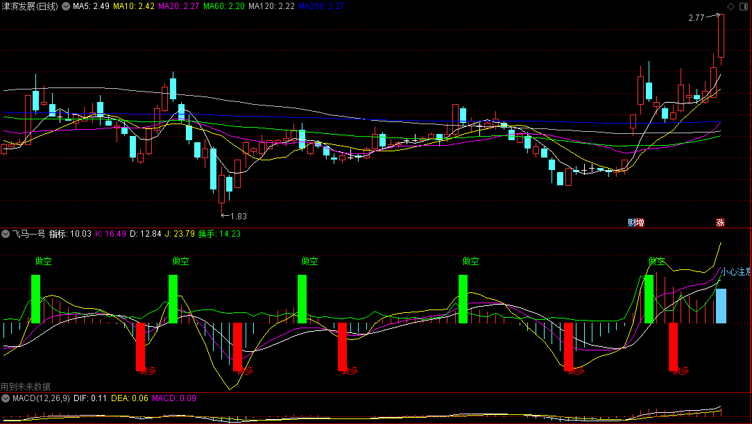 同花顺飞马一号副图指标 做空做多坚决抄底 使用简单 源码 效果图