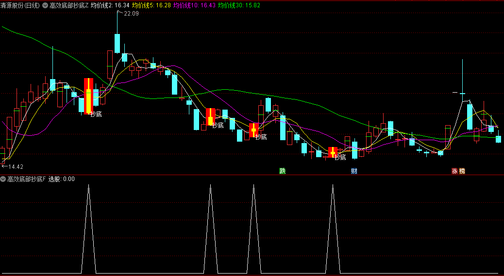 通达信高效底部抄底主图/副图/选股指标，突破时抄底，买入点判断，源码无未来函数