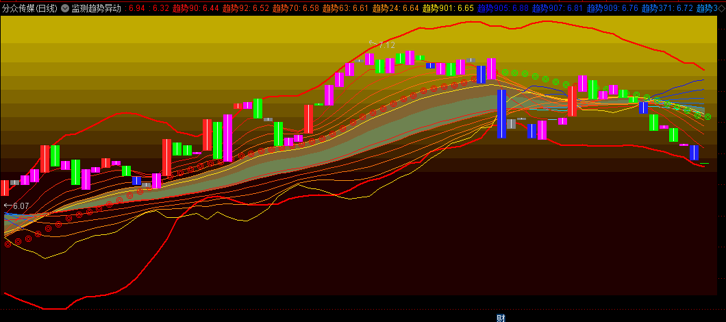 通达信监测趋势异动主图指标，监测市场中庄家的异动行为，让主力一举一动尽收眼底，主力脉搏瞬间掌握