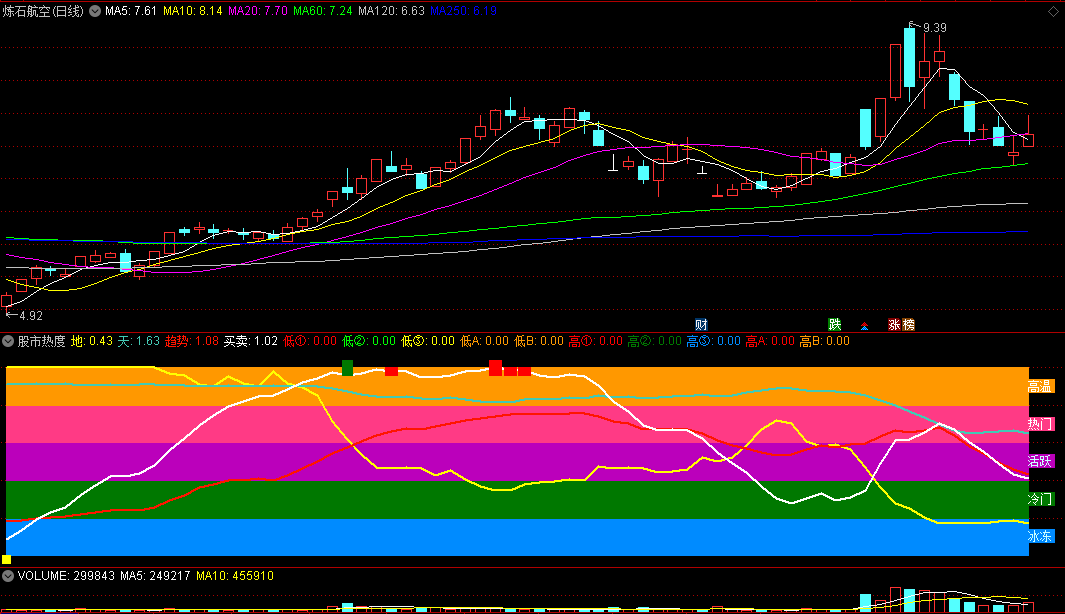 通达信股市热度副图指标，综合考虑换手率、均线形态、成交量等多个因素，判断个股活跃程度，并提供明确买入条件