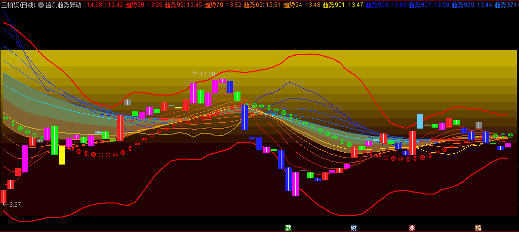 通达信监测趋势异动主图指标，监测市场中庄家的异动行为，让主力一举一动尽收眼底，主力脉搏瞬间掌握