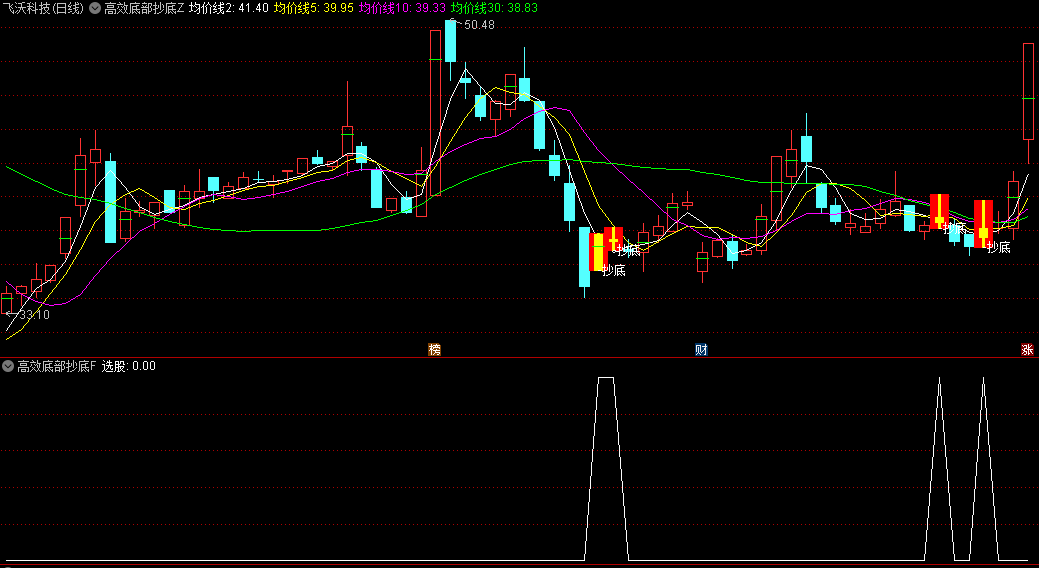 通达信高效底部抄底主图/副图/选股指标，突破时抄底，买入点判断，源码无未来函数