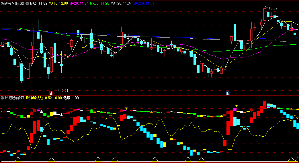 通达信K线反弹低吸副图指标，通过观察红柱和绿柱的变化，来判断持股或持币的时机，趁反弹时进行低吸操作