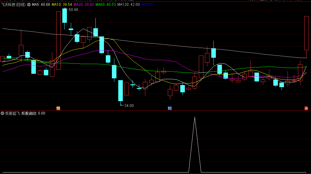 胜率挺高的〖妖股起飞〗副图/选股指标，做短线，抓强势股，综合了各种技术手段，来定位即将启动的妖股