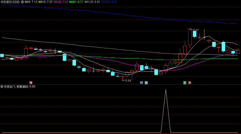 胜率挺高的〖妖股起飞〗副图/选股指标，做短线，抓强势股，综合了各种技术手段，来定位即将启动的妖股