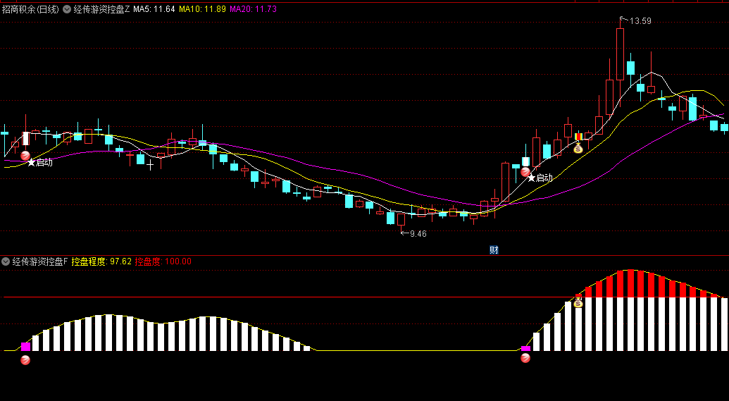 【新版经传游资控盘】主图/副图/选股指标，跟踪主力资金趋势，判断主力控盘强弱，控盘度持续增加，上涨性越大！