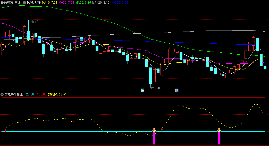 〖智能寻牛〗副图/选股指标 选择波段低点 然后坐等上涨 通达信 源码