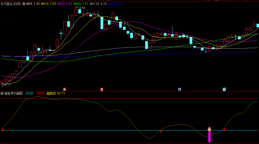 〖智能寻牛〗副图/选股指标 选择波段低点 然后坐等上涨 通达信 源码