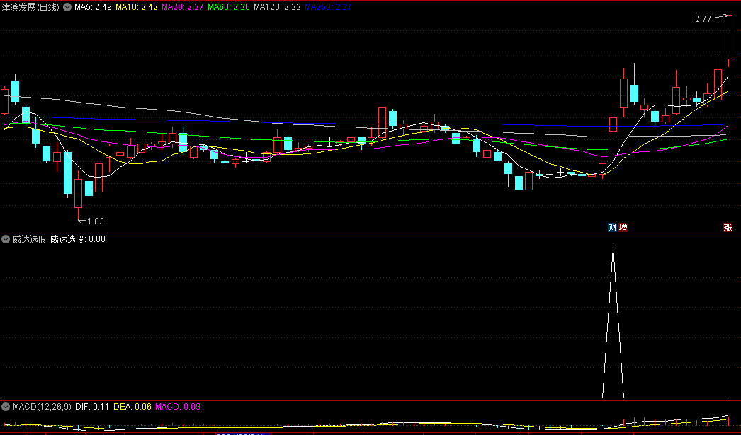 选股少平台突破出信号的威达选股副图公式