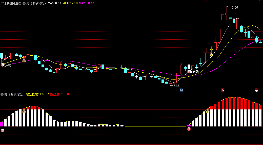 【新版经传游资控盘】主图/副图/选股指标，跟踪主力资金趋势，判断主力控盘强弱，控盘度持续增加，上涨性越大！