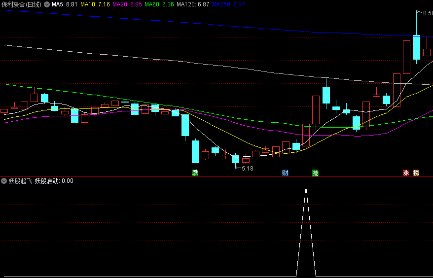 胜率挺高的〖妖股起飞〗副图/选股指标，做短线，抓强势股，综合了各种技术手段，来定位即将启动的妖股