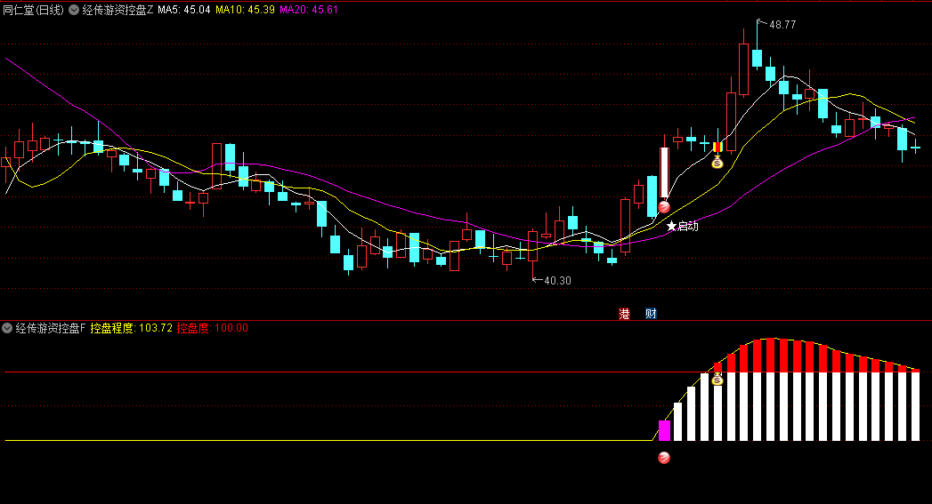 【新版经传游资控盘】主图/副图/选股指标，跟踪主力资金趋势，判断主力控盘强弱，控盘度持续增加，上涨性越大！