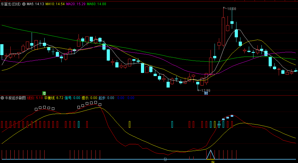 〖牛股起步〗副图指标 提前介入未来 源码分享 通达信 源码