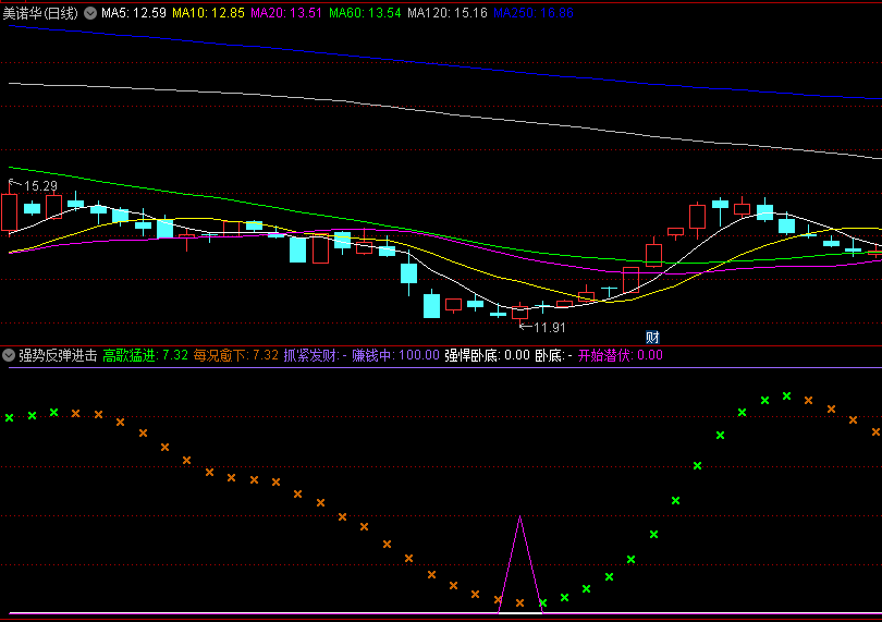 通达信强势反弹进击副图指标，出现紫色三角信号，表示底部站稳，开始反弹，可以入场关注