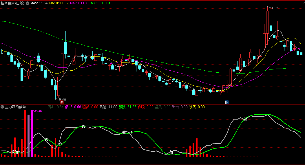 〖主力吸货信号〗副图指标 波买低吸 紫柱低吸 无未来 通达信 源码