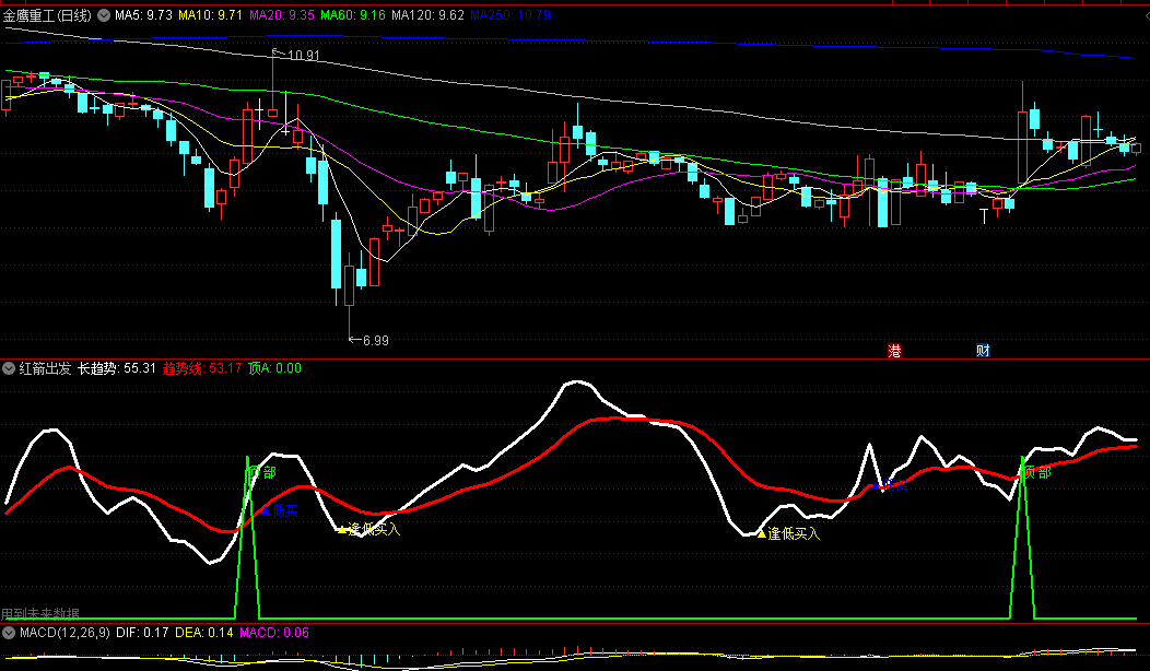 同花顺红箭出发副图指标 顶部逢高派发 底部逢低买入 源码 效果图