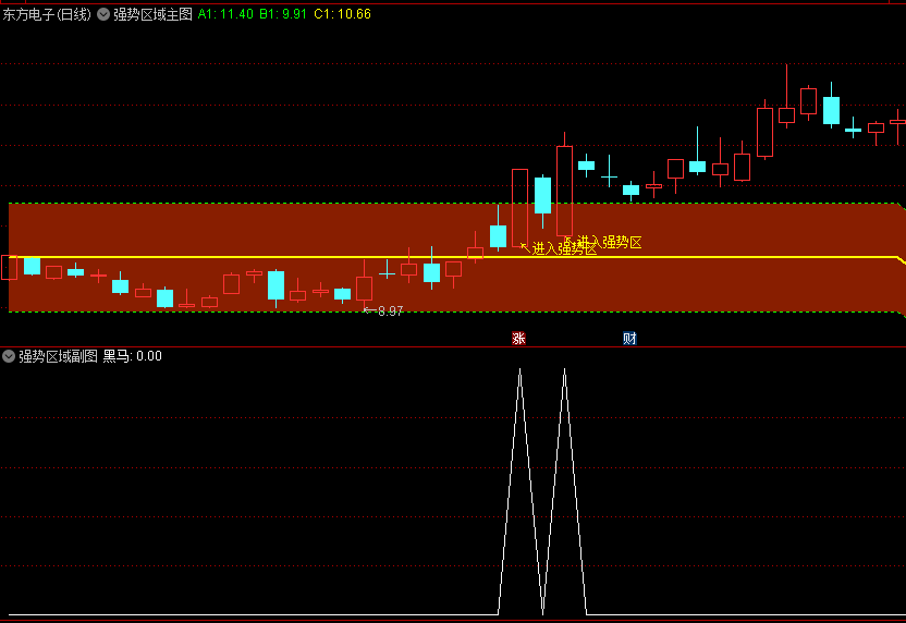 通达信【强势区域】主图/副图/选股指标，以181天均线为参考，定义强势区，当K线上穿此线就是进入强势区