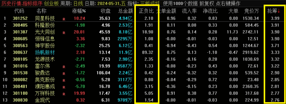 避坑两件套-【抢筹】副图/排序+【正负比】副图/排序指标，抢筹排序适宜于集合竞价避坑，正负比排序适宜于尾盘选股阶段！