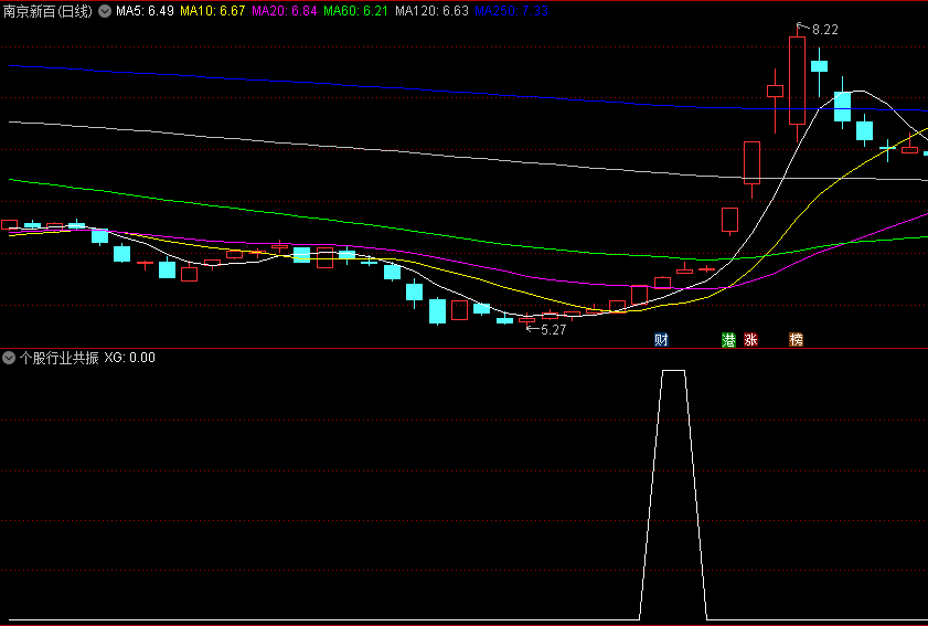68元购买的通达信个股行业共振副图/选股指标，热点找龙头，个股+行业协同共振！