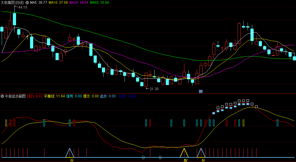 〖牛股起步〗副图指标 提前介入未来 源码分享 通达信 源码