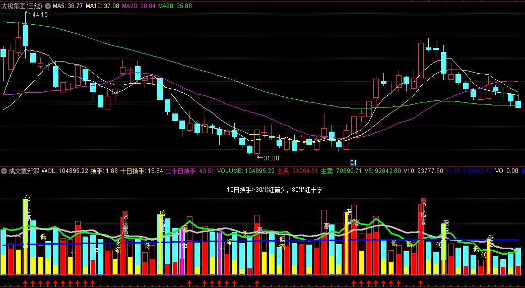 〖成交量新解〗副图指标 最新成交量叠加换手 同时增加了对各种特殊量的预警 通达信 源码