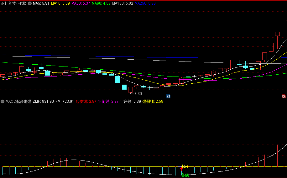 通达信【MACD起步走强】副图/选股指标，用VOL+MACD综合分析判断，确认反弹起步点，手机电脑版通用源码