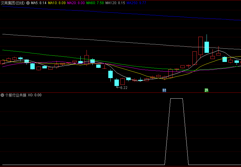 68元购买的通达信个股行业共振副图/选股指标，热点找龙头，个股+行业协同共振！