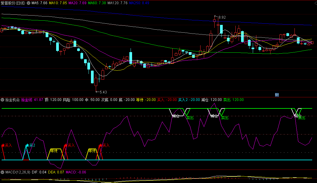 等待买入+减仓卖出指令的拾金机会副图公式