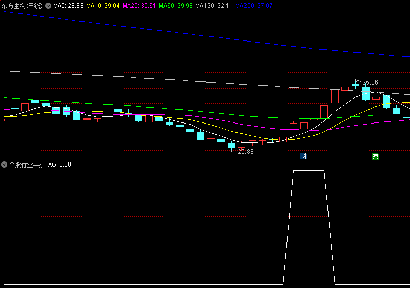 68元购买的通达信个股行业共振副图/选股指标，热点找龙头，个股+行业协同共振！
