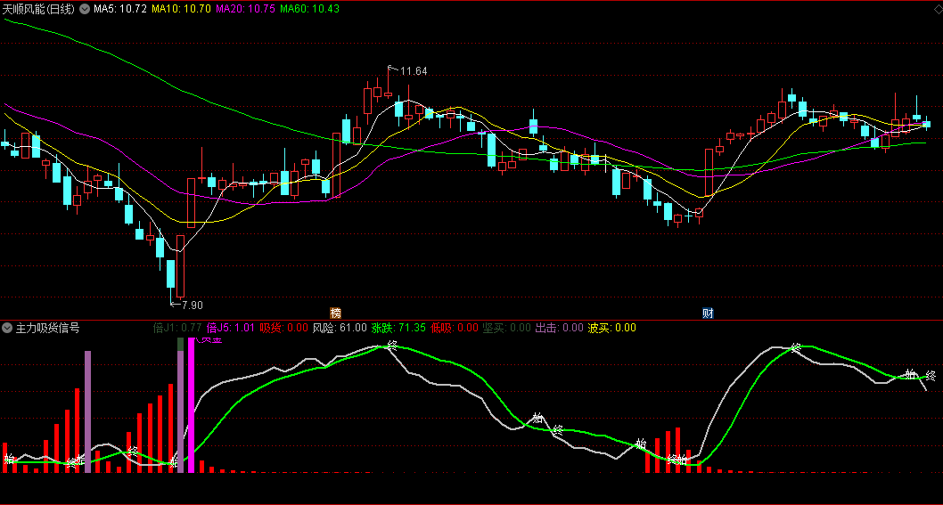 〖主力吸货信号〗副图指标 波买低吸 紫柱低吸 无未来 通达信 源码