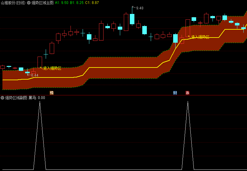 通达信【强势区域】主图/副图/选股指标，以181天均线为参考，定义强势区，当K线上穿此线就是进入强势区