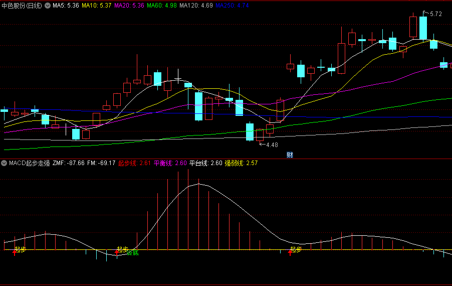 通达信【MACD起步走强】副图/选股指标，用VOL+MACD综合分析判断，确认反弹起步点，手机电脑版通用源码