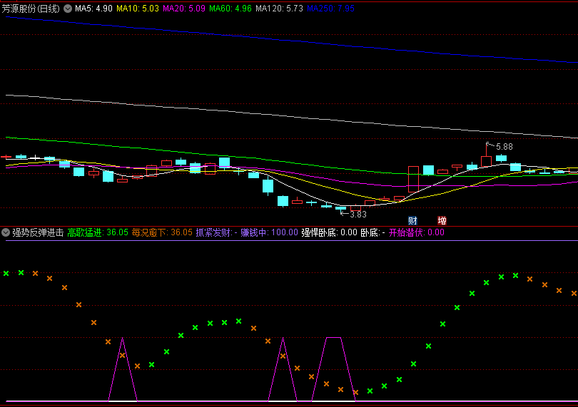 通达信强势反弹进击副图指标，出现紫色三角信号，表示底部站稳，开始反弹，可以入场关注