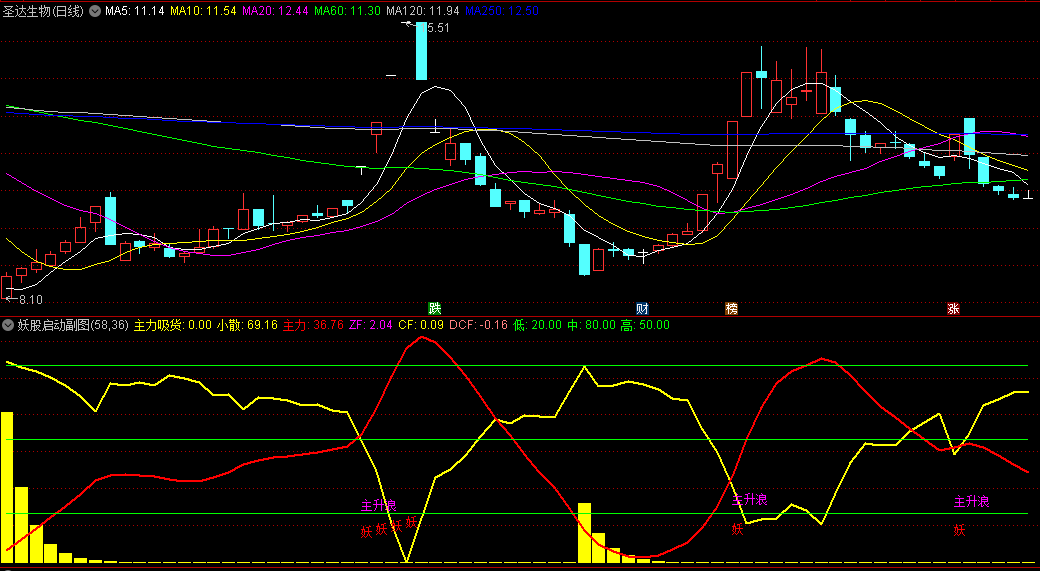 自己买的金钻〖妖股启动〗副图/选股指标 不破5日线就一直拿 如果前期没有大涨 或紧接着出现妖 通达信 源码
